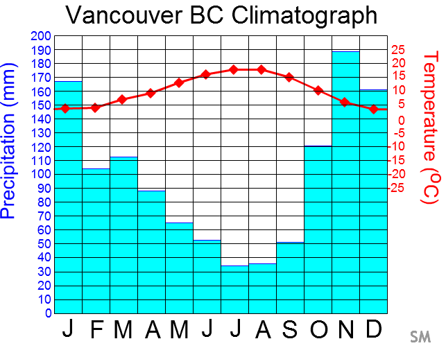 Climate graph for Vancouver BC