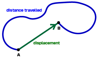 displacement vs distance