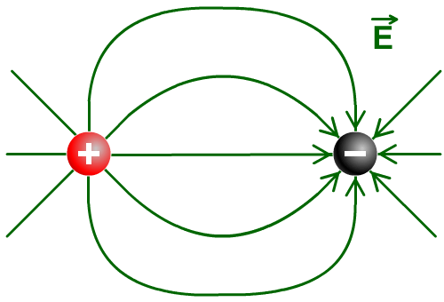 Field between a positive and negative charge