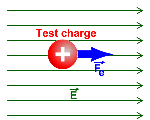 Positive charge pushed by an electric field